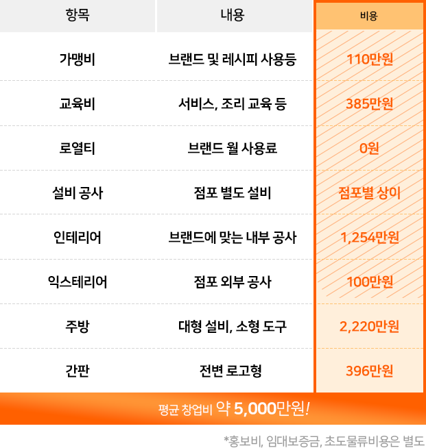평균 창업비 총 5,000만원