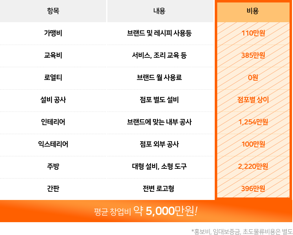 평균 창업비 총 5,000만원